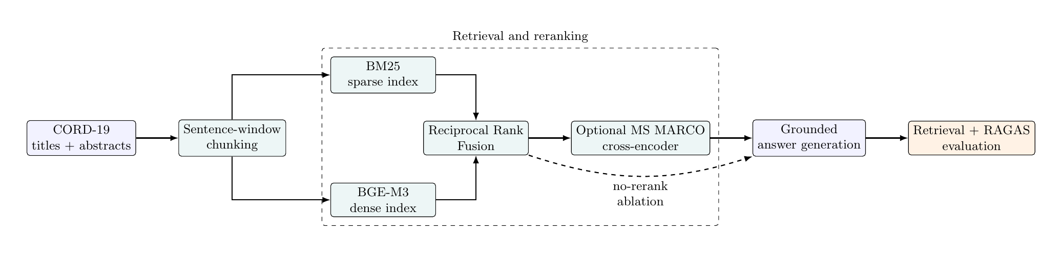 SciRet: A Compute-Aware Empirical Study of Retrieval and Reranking for Scientific RAG